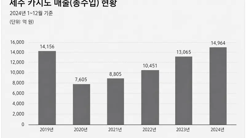 Jeju Dream Tower Raih Pendapatan Kasino Bulanan Tertinggi Juli 2026